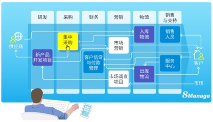 企業管理軟件選型指南 考量問題的關鍵點